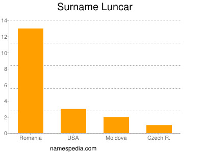 Familiennamen Luncar