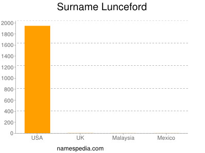 Familiennamen Lunceford