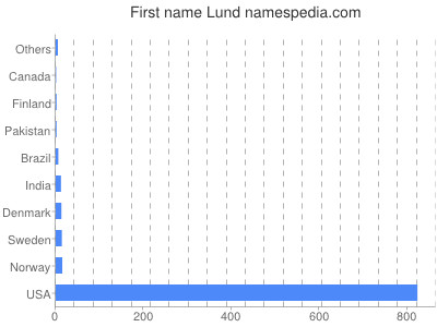 Vornamen Lund