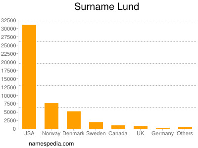 Familiennamen Lund
