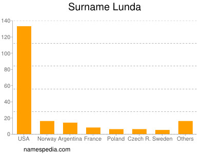 Familiennamen Lunda