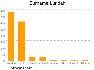 Surname Lundahl