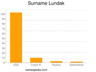 Surname Lundak