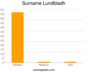 Familiennamen Lundbladh