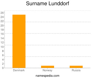 Familiennamen Lunddorf