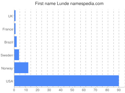 Vornamen Lunde