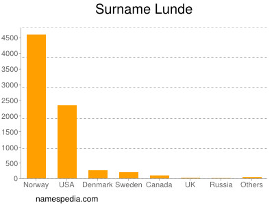 Surname Lunde