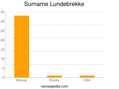 nom Lundebrekke