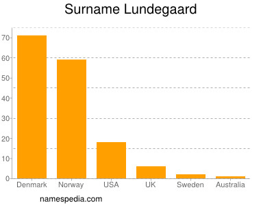 Surname Lundegaard