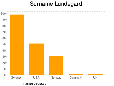 Familiennamen Lundegard
