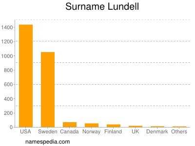 Familiennamen Lundell