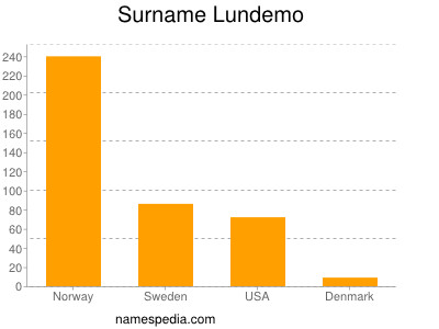 Familiennamen Lundemo