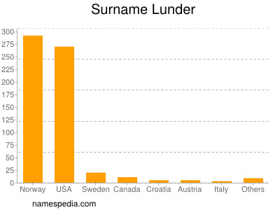 Familiennamen Lunder