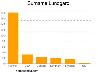 Familiennamen Lundgard