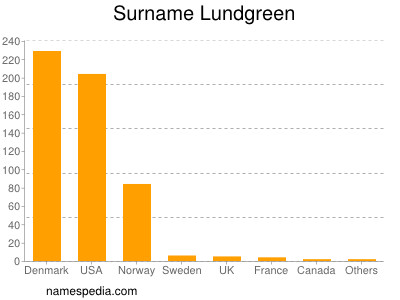 Surname Lundgreen