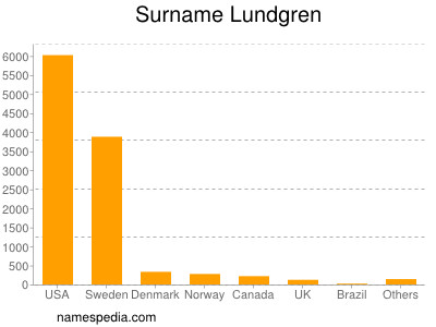 Familiennamen Lundgren