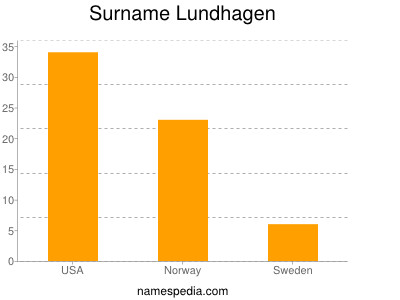 Familiennamen Lundhagen