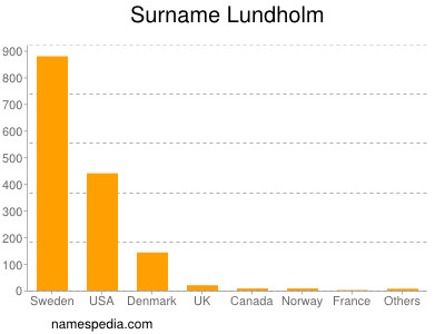 Familiennamen Lundholm