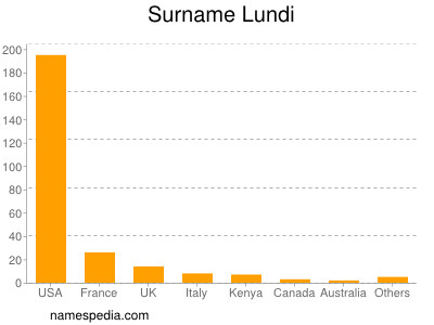 Surname Lundi