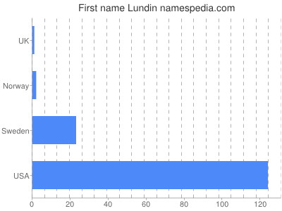 Given name Lundin