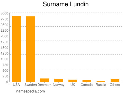Familiennamen Lundin