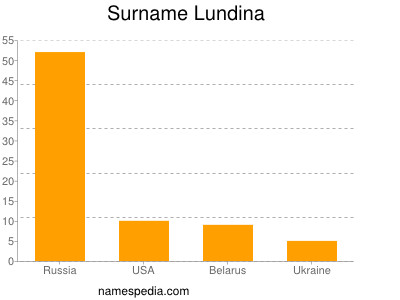 Familiennamen Lundina