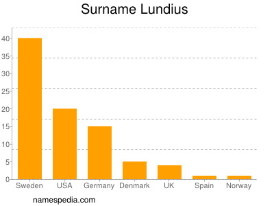 Familiennamen Lundius