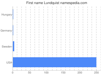 prenom Lundquist