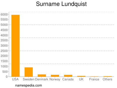 nom Lundquist