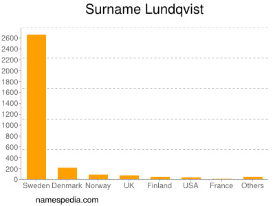 Surname Lundqvist
