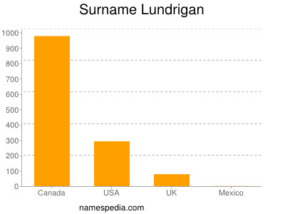 Familiennamen Lundrigan