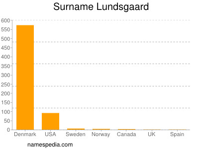 Familiennamen Lundsgaard