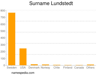 Familiennamen Lundstedt
