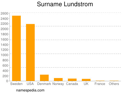 Familiennamen Lundstrom