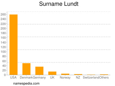 Familiennamen Lundt