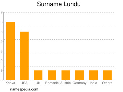 Surname Lundu