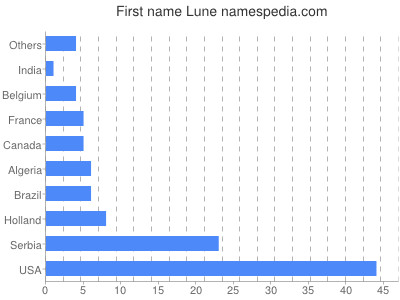 prenom Lune