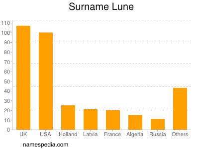 Surname Lune