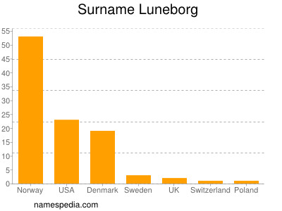 nom Luneborg