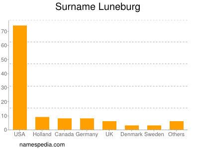 Familiennamen Luneburg