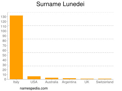 Familiennamen Lunedei