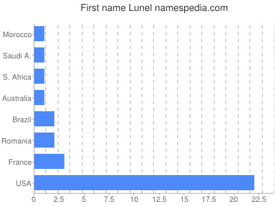 Vornamen Lunel