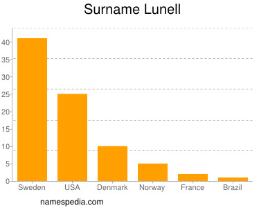 Familiennamen Lunell