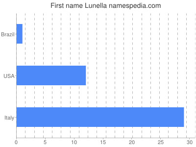 Vornamen Lunella
