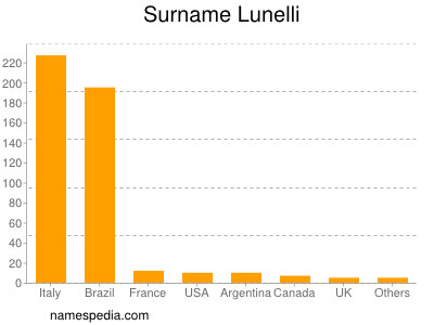 Familiennamen Lunelli