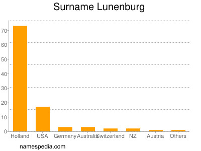 Familiennamen Lunenburg