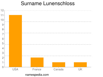 Familiennamen Lunenschloss