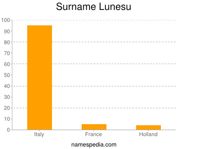 Familiennamen Lunesu