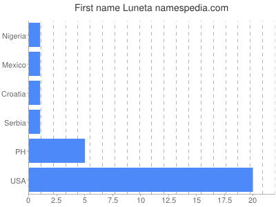 Vornamen Luneta