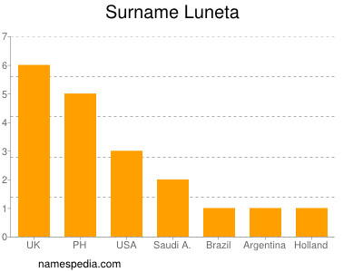 Familiennamen Luneta